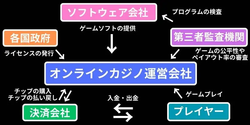 オンラインカジノを合法として運営する仕組み